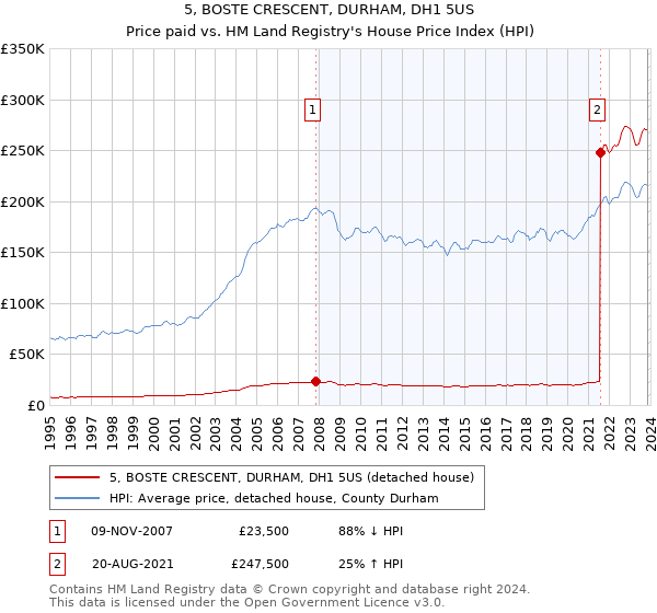 5, BOSTE CRESCENT, DURHAM, DH1 5US: Price paid vs HM Land Registry's House Price Index