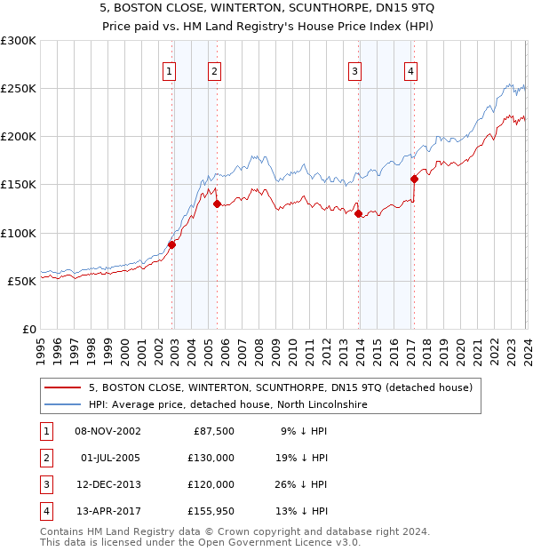 5, BOSTON CLOSE, WINTERTON, SCUNTHORPE, DN15 9TQ: Price paid vs HM Land Registry's House Price Index