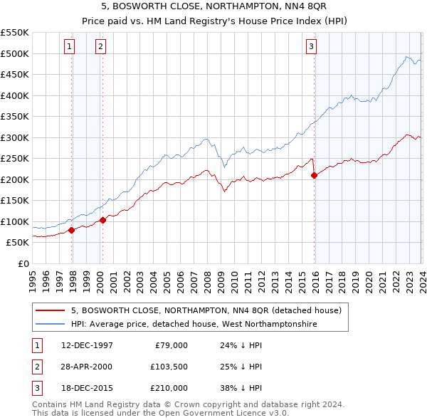 5, BOSWORTH CLOSE, NORTHAMPTON, NN4 8QR: Price paid vs HM Land Registry's House Price Index