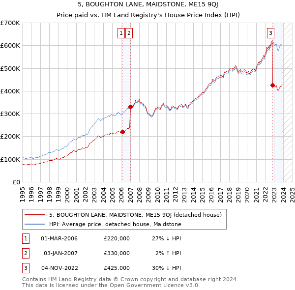 5, BOUGHTON LANE, MAIDSTONE, ME15 9QJ: Price paid vs HM Land Registry's House Price Index
