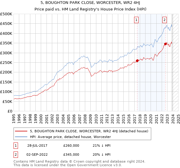 5, BOUGHTON PARK CLOSE, WORCESTER, WR2 4HJ: Price paid vs HM Land Registry's House Price Index