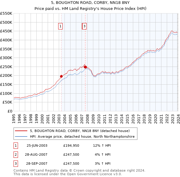 5, BOUGHTON ROAD, CORBY, NN18 8NY: Price paid vs HM Land Registry's House Price Index