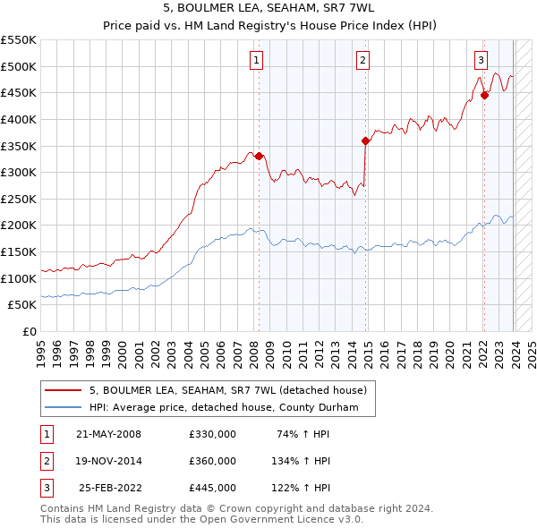 5, BOULMER LEA, SEAHAM, SR7 7WL: Price paid vs HM Land Registry's House Price Index
