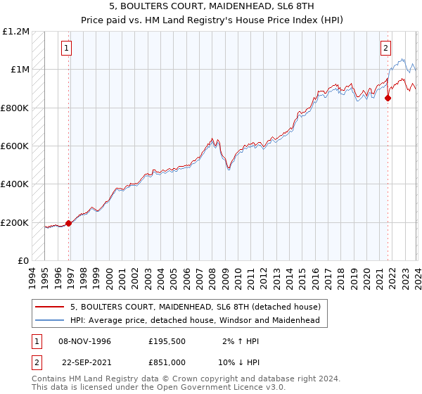 5, BOULTERS COURT, MAIDENHEAD, SL6 8TH: Price paid vs HM Land Registry's House Price Index