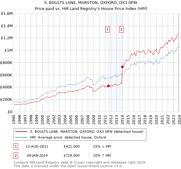 5, BOULTS LANE, MARSTON, OXFORD, OX3 0PW: Price paid vs HM Land Registry's House Price Index