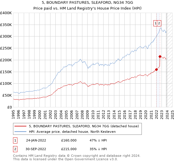 5, BOUNDARY PASTURES, SLEAFORD, NG34 7GG: Price paid vs HM Land Registry's House Price Index