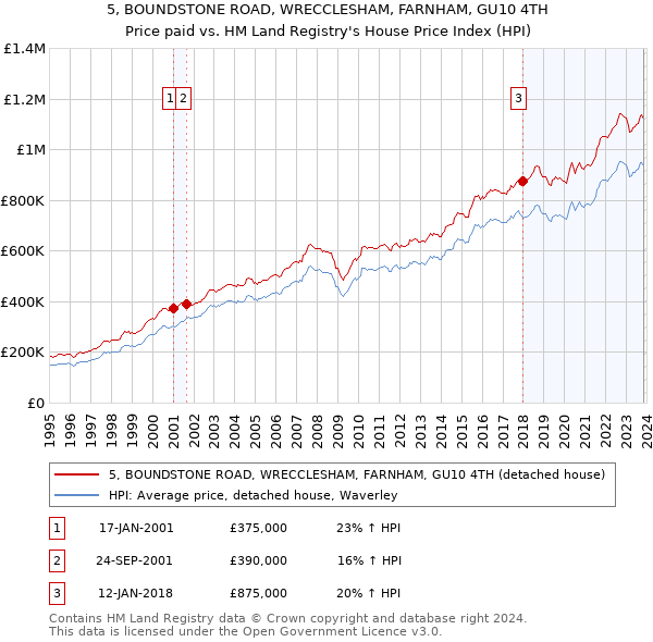 5, BOUNDSTONE ROAD, WRECCLESHAM, FARNHAM, GU10 4TH: Price paid vs HM Land Registry's House Price Index