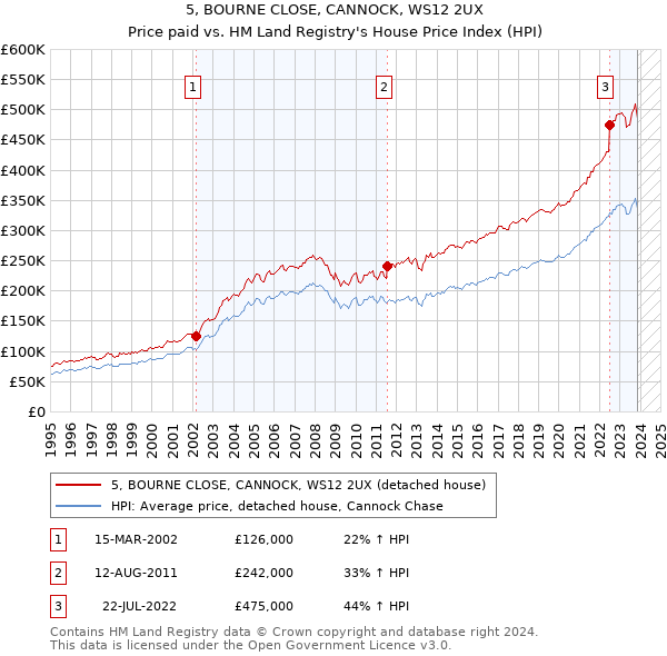 5, BOURNE CLOSE, CANNOCK, WS12 2UX: Price paid vs HM Land Registry's House Price Index