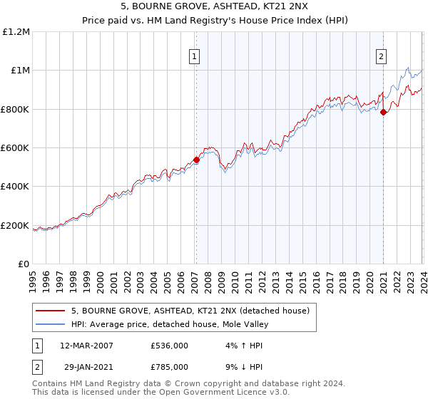 5, BOURNE GROVE, ASHTEAD, KT21 2NX: Price paid vs HM Land Registry's House Price Index