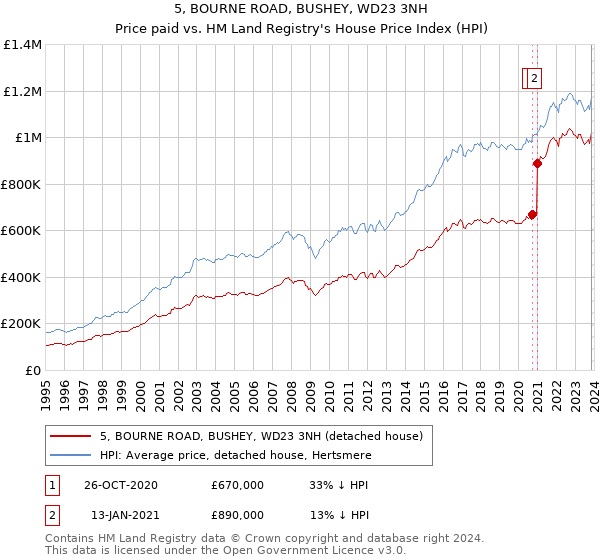 5, BOURNE ROAD, BUSHEY, WD23 3NH: Price paid vs HM Land Registry's House Price Index