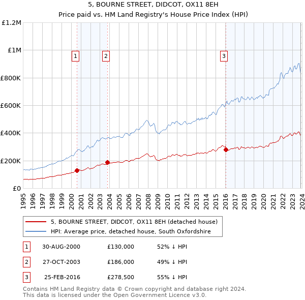 5, BOURNE STREET, DIDCOT, OX11 8EH: Price paid vs HM Land Registry's House Price Index