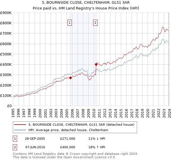 5, BOURNSIDE CLOSE, CHELTENHAM, GL51 3AR: Price paid vs HM Land Registry's House Price Index