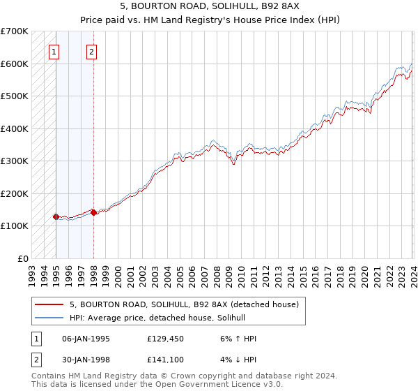 5, BOURTON ROAD, SOLIHULL, B92 8AX: Price paid vs HM Land Registry's House Price Index
