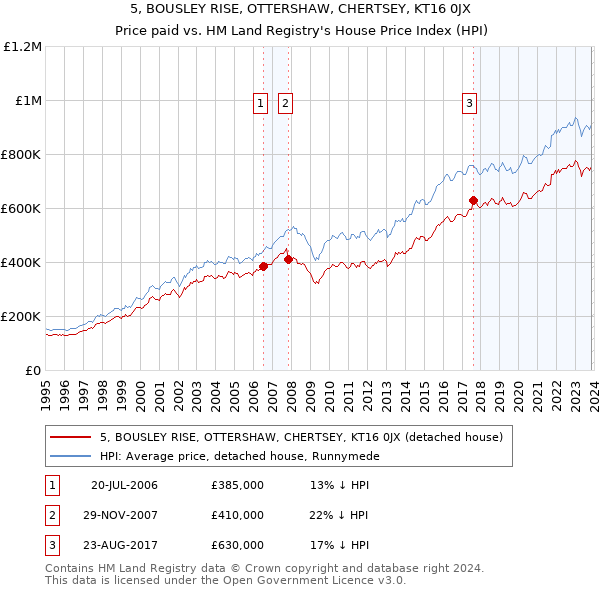5, BOUSLEY RISE, OTTERSHAW, CHERTSEY, KT16 0JX: Price paid vs HM Land Registry's House Price Index