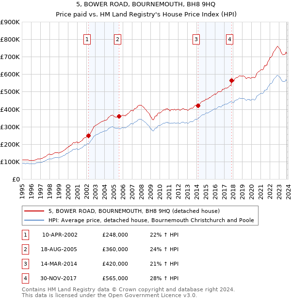 5, BOWER ROAD, BOURNEMOUTH, BH8 9HQ: Price paid vs HM Land Registry's House Price Index