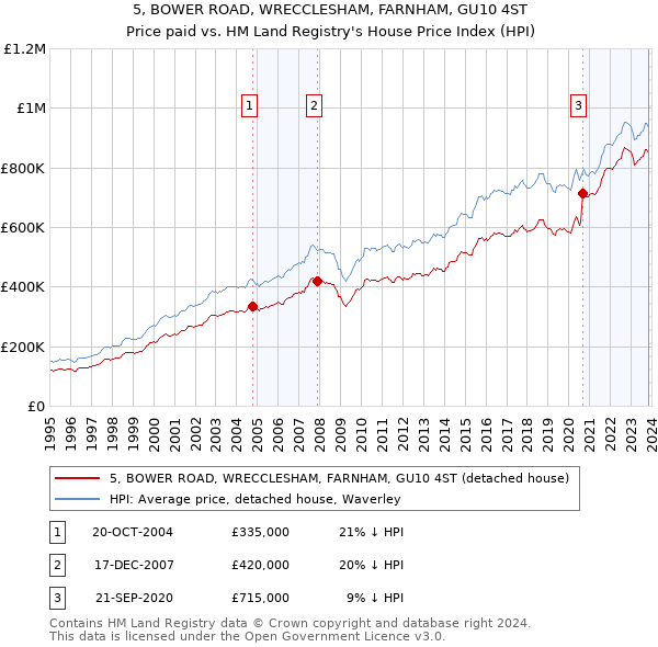 5, BOWER ROAD, WRECCLESHAM, FARNHAM, GU10 4ST: Price paid vs HM Land Registry's House Price Index