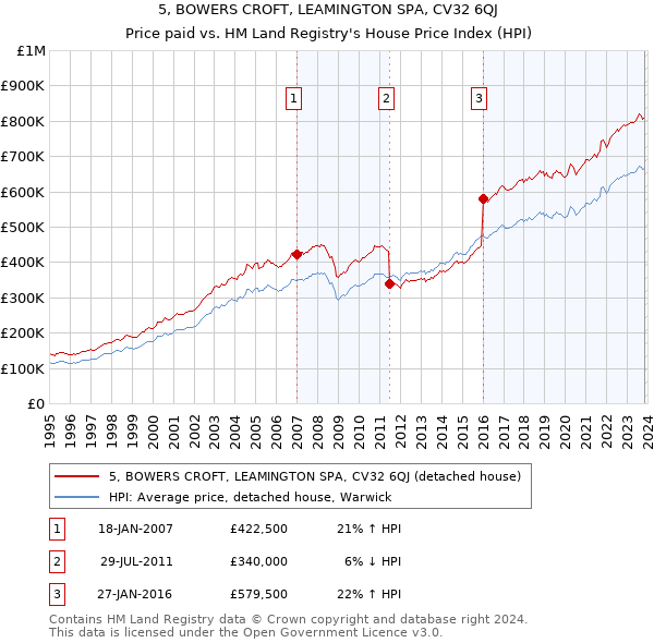 5, BOWERS CROFT, LEAMINGTON SPA, CV32 6QJ: Price paid vs HM Land Registry's House Price Index
