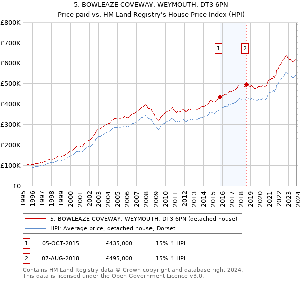 5, BOWLEAZE COVEWAY, WEYMOUTH, DT3 6PN: Price paid vs HM Land Registry's House Price Index