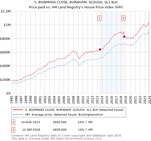 5, BOWMANS CLOSE, BURNHAM, SLOUGH, SL1 8LH: Price paid vs HM Land Registry's House Price Index