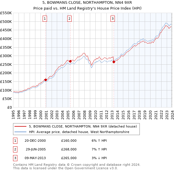 5, BOWMANS CLOSE, NORTHAMPTON, NN4 9XR: Price paid vs HM Land Registry's House Price Index