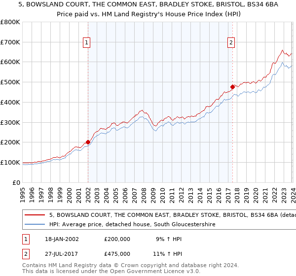 5, BOWSLAND COURT, THE COMMON EAST, BRADLEY STOKE, BRISTOL, BS34 6BA: Price paid vs HM Land Registry's House Price Index