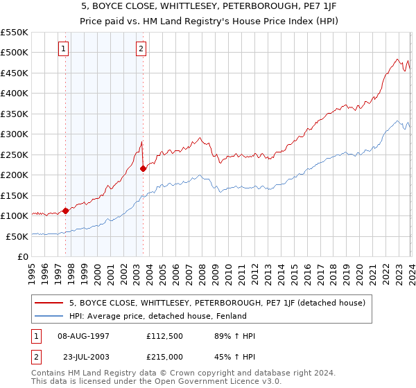 5, BOYCE CLOSE, WHITTLESEY, PETERBOROUGH, PE7 1JF: Price paid vs HM Land Registry's House Price Index