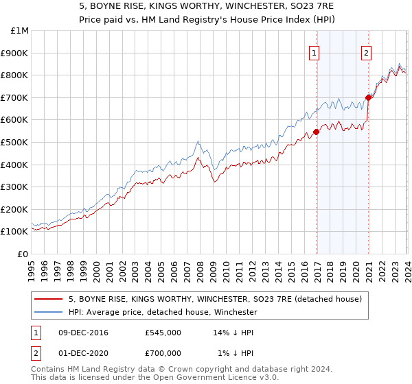 5, BOYNE RISE, KINGS WORTHY, WINCHESTER, SO23 7RE: Price paid vs HM Land Registry's House Price Index