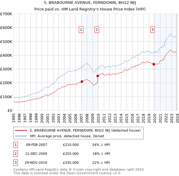 5, BRABOURNE AVENUE, FERNDOWN, BH22 9EJ: Price paid vs HM Land Registry's House Price Index
