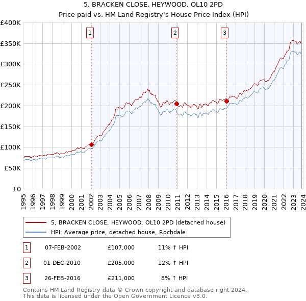 5, BRACKEN CLOSE, HEYWOOD, OL10 2PD: Price paid vs HM Land Registry's House Price Index