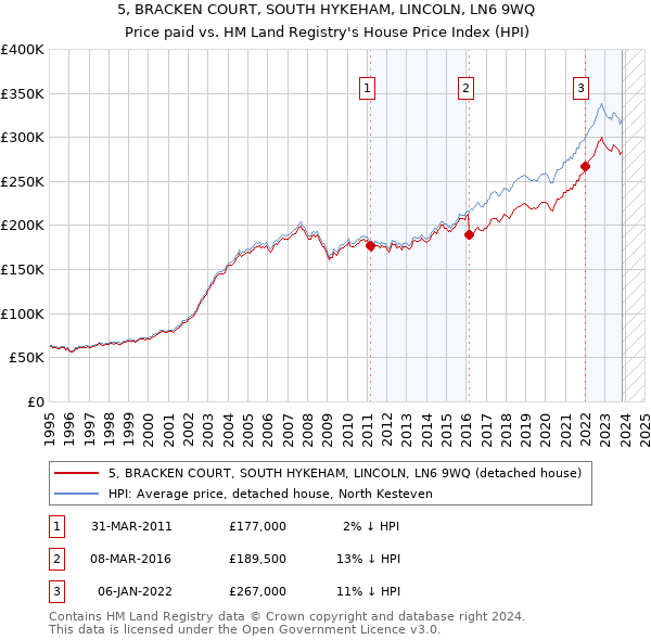5, BRACKEN COURT, SOUTH HYKEHAM, LINCOLN, LN6 9WQ: Price paid vs HM Land Registry's House Price Index
