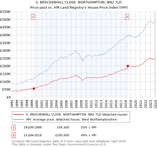 5, BRACKENHILL CLOSE, NORTHAMPTON, NN2 7LD: Price paid vs HM Land Registry's House Price Index