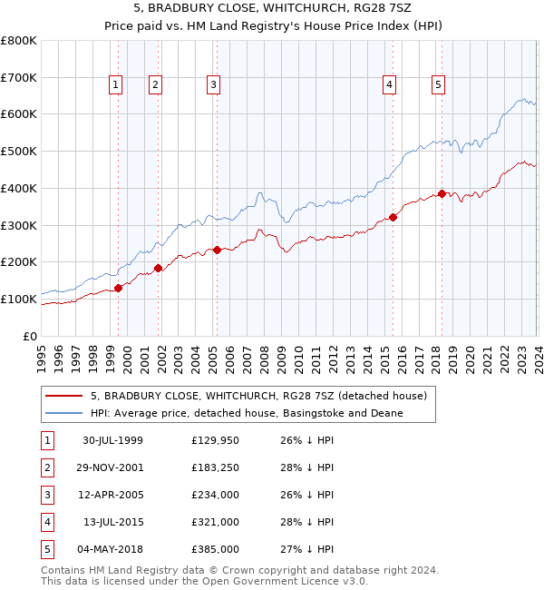 5, BRADBURY CLOSE, WHITCHURCH, RG28 7SZ: Price paid vs HM Land Registry's House Price Index
