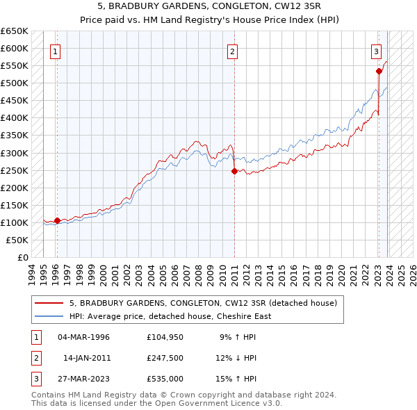 5, BRADBURY GARDENS, CONGLETON, CW12 3SR: Price paid vs HM Land Registry's House Price Index
