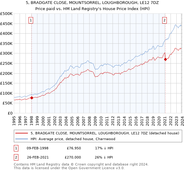 5, BRADGATE CLOSE, MOUNTSORREL, LOUGHBOROUGH, LE12 7DZ: Price paid vs HM Land Registry's House Price Index