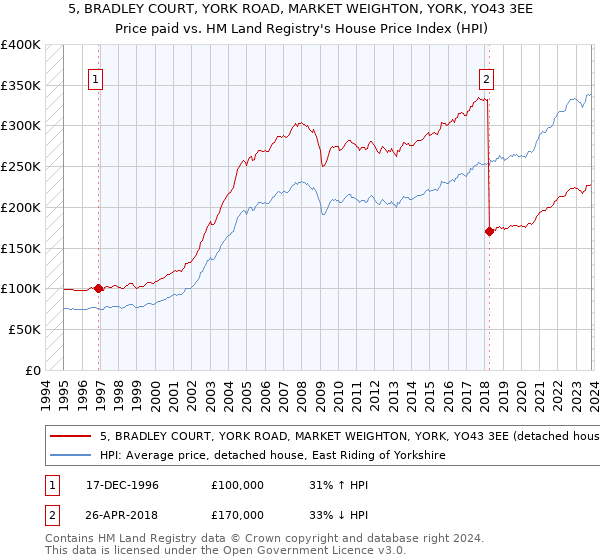 5, BRADLEY COURT, YORK ROAD, MARKET WEIGHTON, YORK, YO43 3EE: Price paid vs HM Land Registry's House Price Index