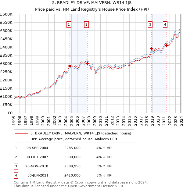5, BRADLEY DRIVE, MALVERN, WR14 1JS: Price paid vs HM Land Registry's House Price Index