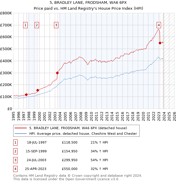 5, BRADLEY LANE, FRODSHAM, WA6 6PX: Price paid vs HM Land Registry's House Price Index