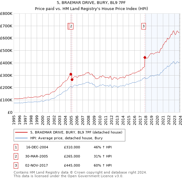 5, BRAEMAR DRIVE, BURY, BL9 7PF: Price paid vs HM Land Registry's House Price Index
