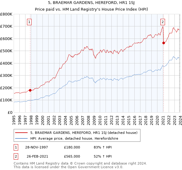 5, BRAEMAR GARDENS, HEREFORD, HR1 1SJ: Price paid vs HM Land Registry's House Price Index