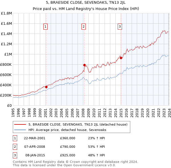 5, BRAESIDE CLOSE, SEVENOAKS, TN13 2JL: Price paid vs HM Land Registry's House Price Index