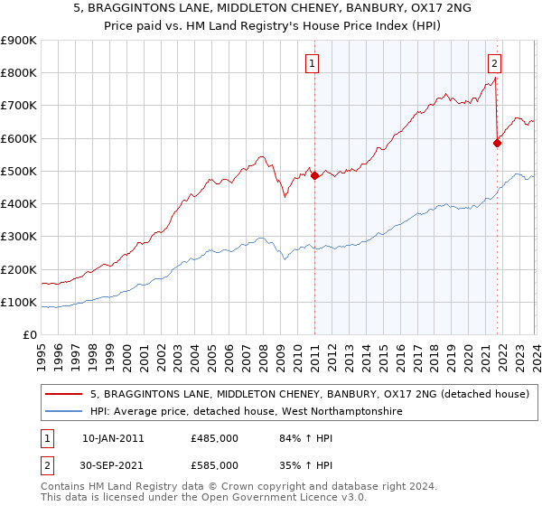 5, BRAGGINTONS LANE, MIDDLETON CHENEY, BANBURY, OX17 2NG: Price paid vs HM Land Registry's House Price Index