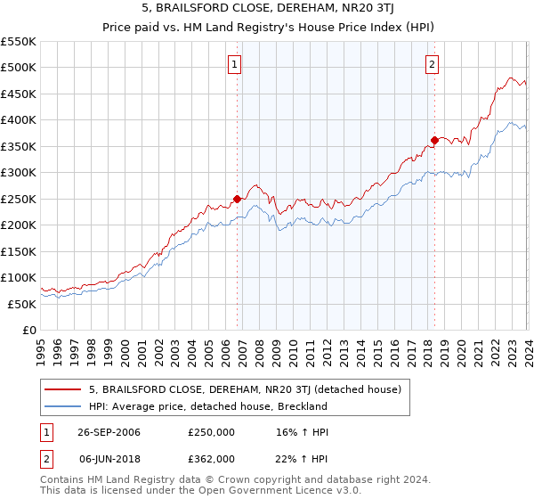 5, BRAILSFORD CLOSE, DEREHAM, NR20 3TJ: Price paid vs HM Land Registry's House Price Index