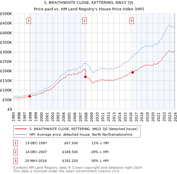 5, BRAITHWAITE CLOSE, KETTERING, NN15 7JS: Price paid vs HM Land Registry's House Price Index