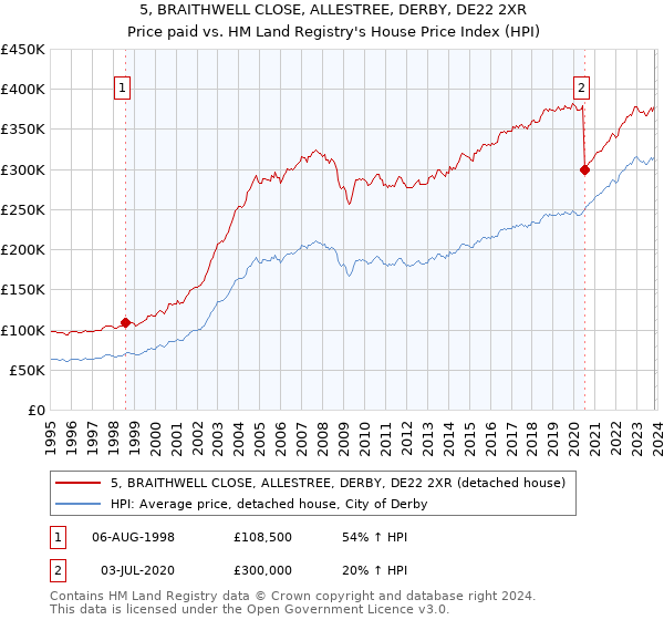 5, BRAITHWELL CLOSE, ALLESTREE, DERBY, DE22 2XR: Price paid vs HM Land Registry's House Price Index
