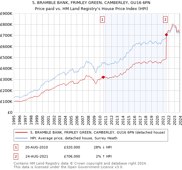 5, BRAMBLE BANK, FRIMLEY GREEN, CAMBERLEY, GU16 6PN: Price paid vs HM Land Registry's House Price Index