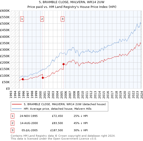 5, BRAMBLE CLOSE, MALVERN, WR14 2UW: Price paid vs HM Land Registry's House Price Index
