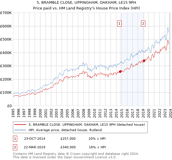 5, BRAMBLE CLOSE, UPPINGHAM, OAKHAM, LE15 9PH: Price paid vs HM Land Registry's House Price Index