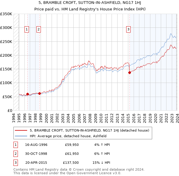 5, BRAMBLE CROFT, SUTTON-IN-ASHFIELD, NG17 1HJ: Price paid vs HM Land Registry's House Price Index