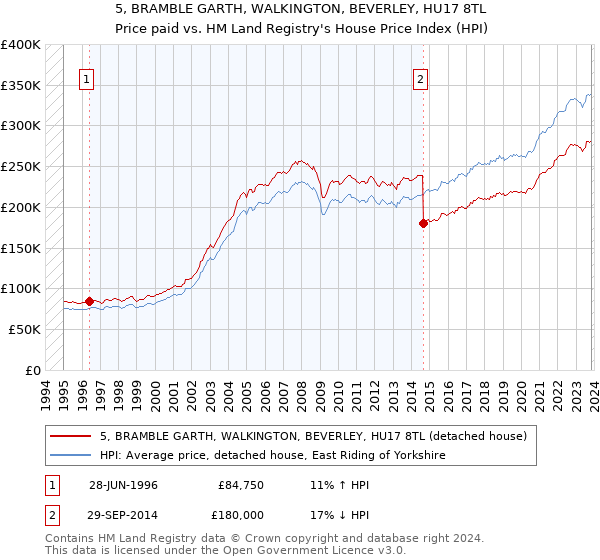 5, BRAMBLE GARTH, WALKINGTON, BEVERLEY, HU17 8TL: Price paid vs HM Land Registry's House Price Index