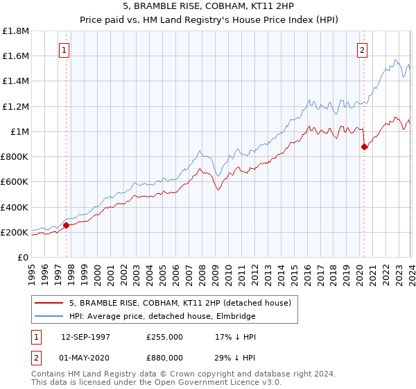 5, BRAMBLE RISE, COBHAM, KT11 2HP: Price paid vs HM Land Registry's House Price Index
